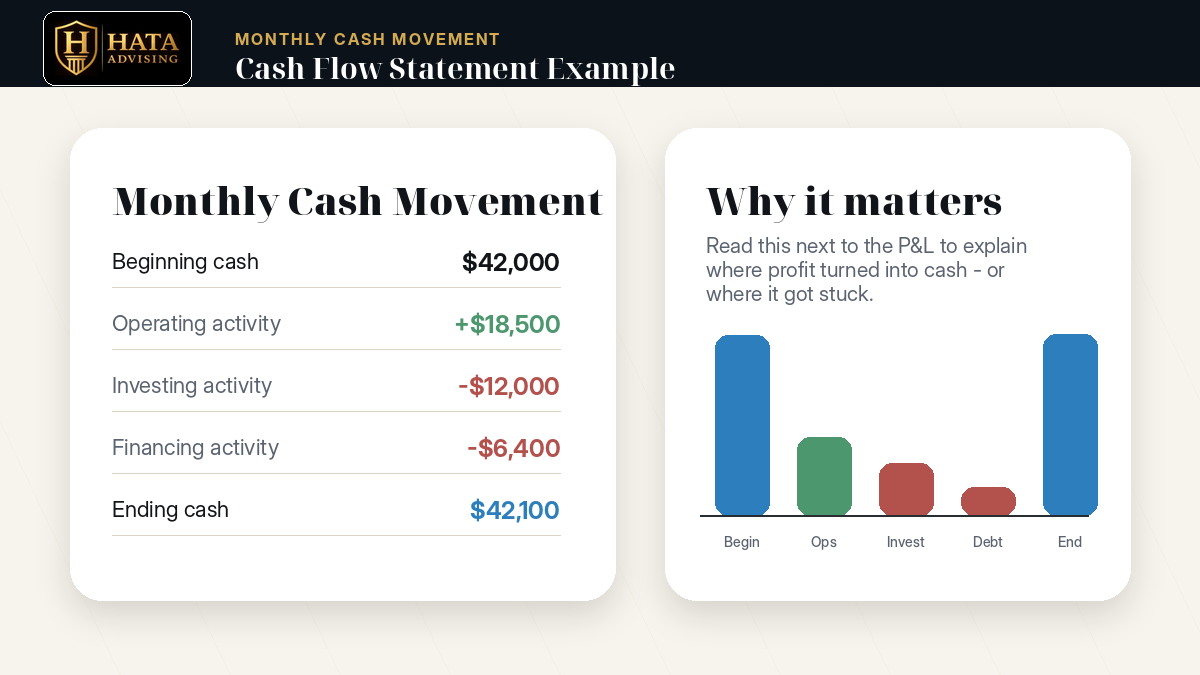 Example cash flow statement showing operating, investing, and financing activity