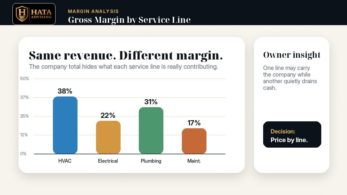Gross margin comparison between HVAC and electrical service lines