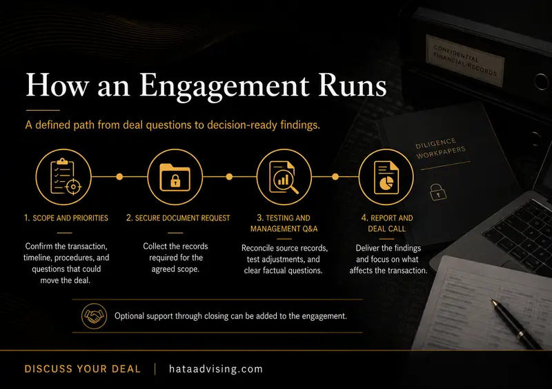 HataAdvising_QoE_HowAnEngagementRuns_Web A defined path from deal questions to decision-ready findings.