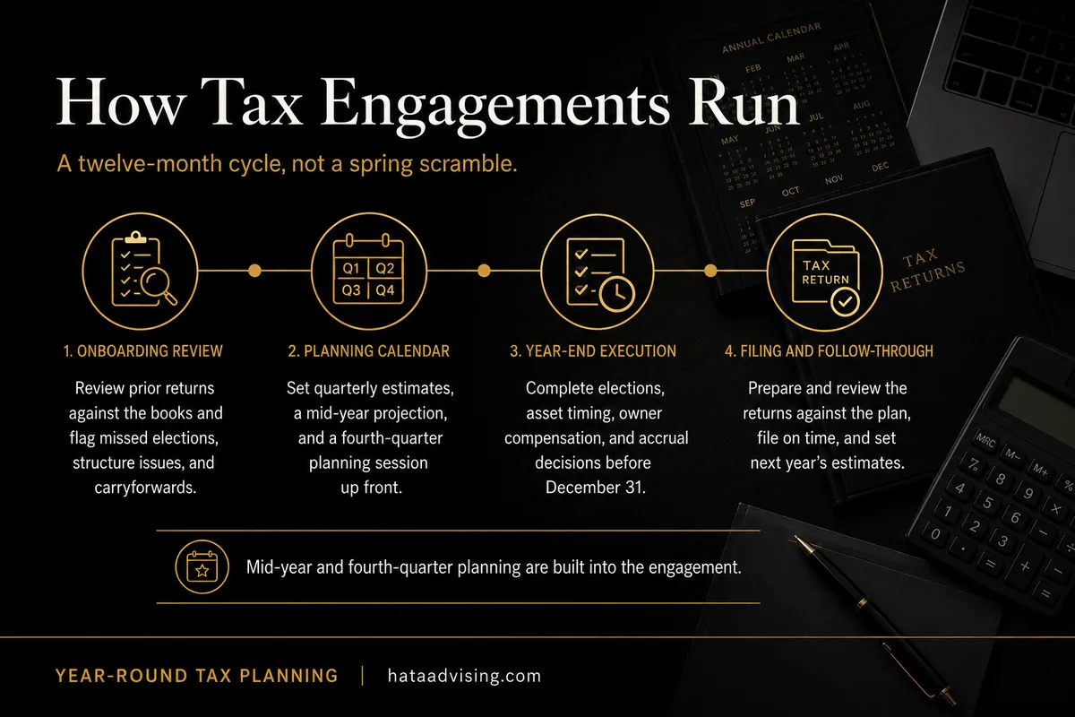 Annual tax calendar from prior year review through filing and follow-through
