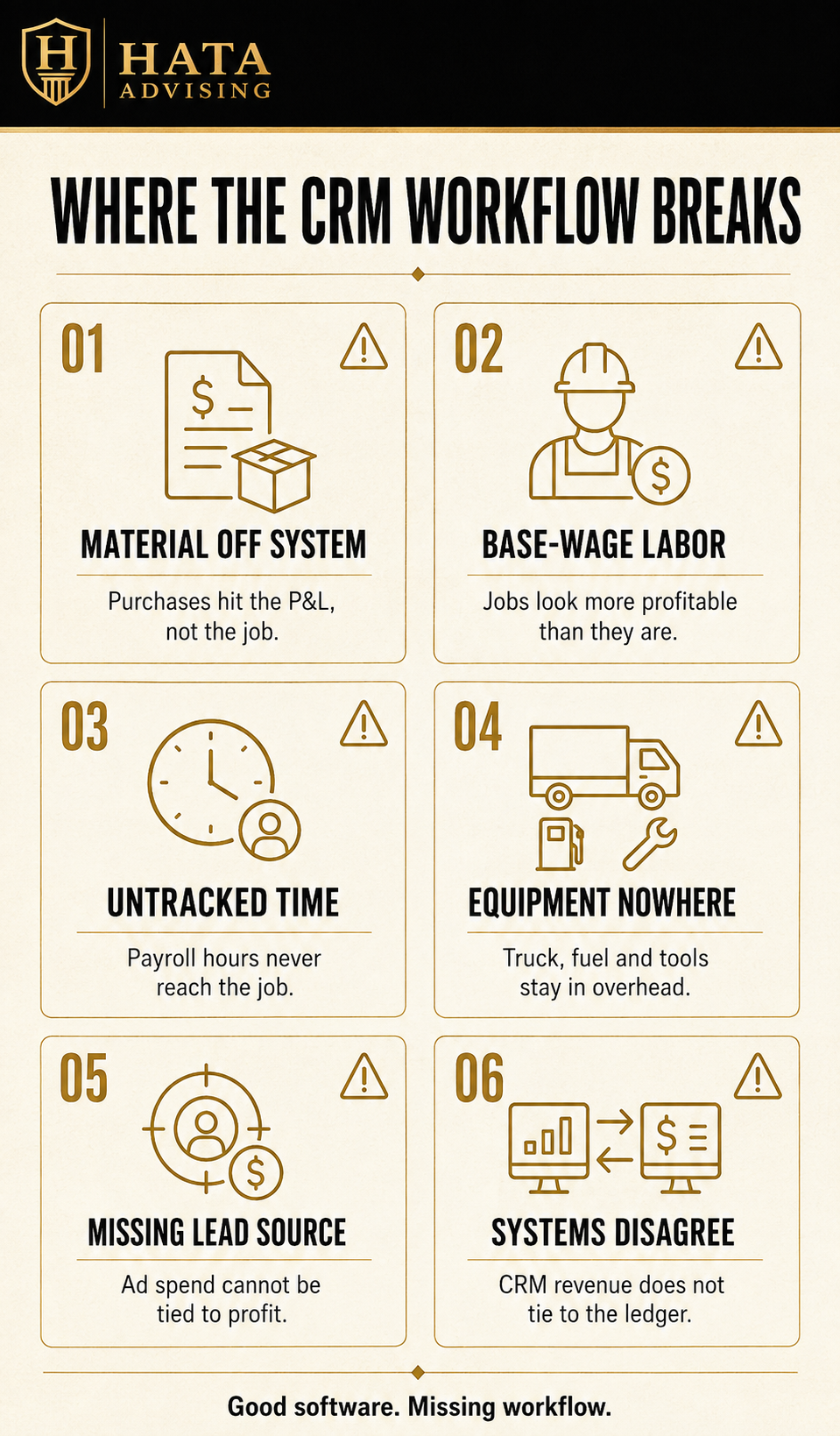 Hata-Advising-CRM-Workflow-Breaks Infographic showing six places CRM job costing workflow breaks: material purchased off system, base wage labor, untracked time, unallocated equipment, missing lead source, and CRM to ledger mismatch.