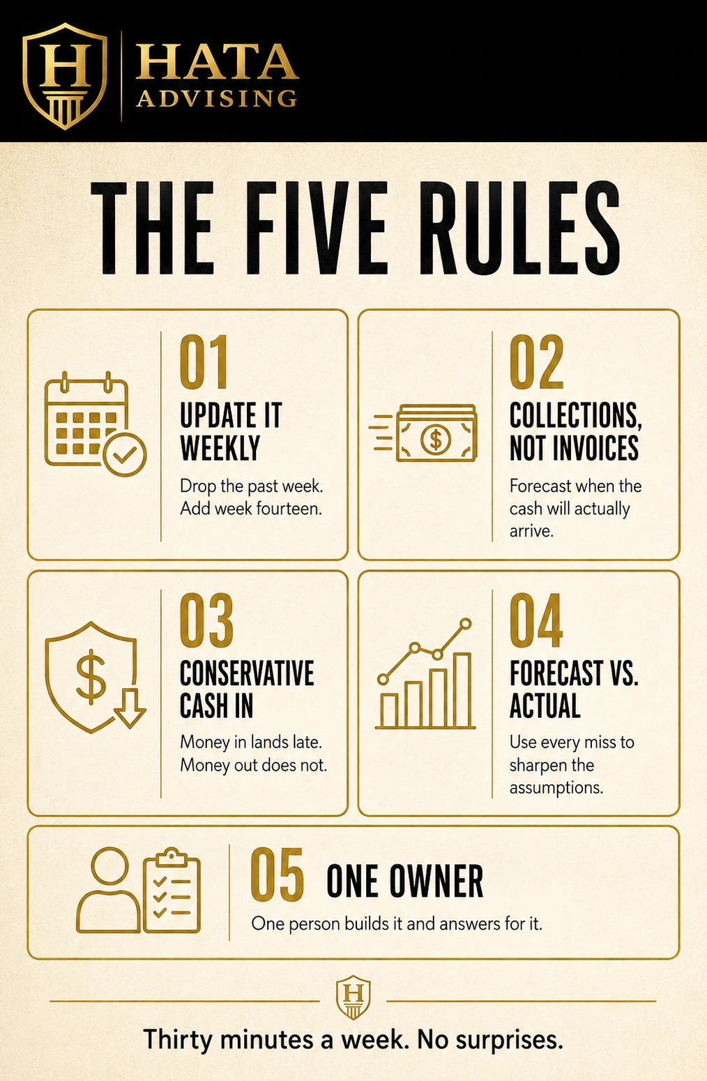 The Five Rules Of The 13 Week Forecast Infographic listing five rules for a 13-week cash flow forecast: update it weekly, forecast collections not invoices, be conservative on cash in, compare forecast to actual, and assign one owner.