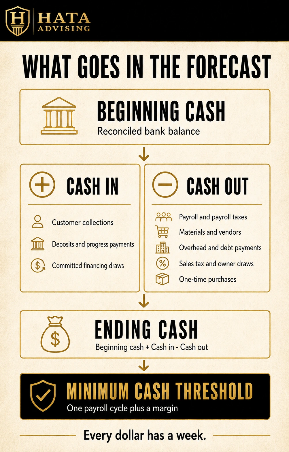 What Goes In The Forecast Infographic showing the structure of a 13-week cash flow forecast: beginning cash, collections in, disbursements out, ending cash, and a minimum cash threshold.