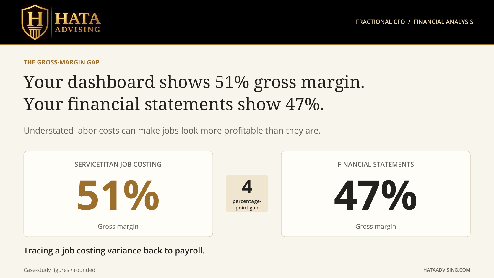 Reported gross margins of 51 percent in ServiceTitan and 47 percent on the financial statements, a four-percentage-point difference.