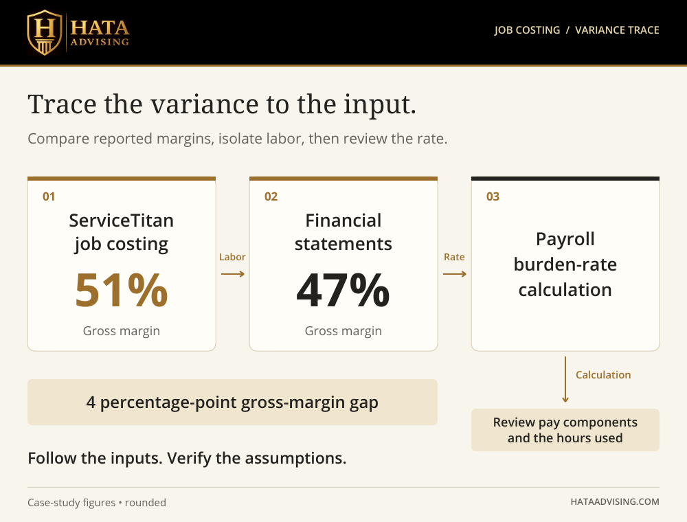 Reconciliation path comparing ServiceTitan job costing, financial statements, and payroll records by scope, labor cost, rates, and hours.
