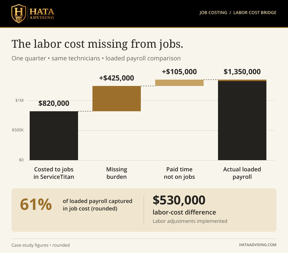 Quarterly labor bridge from $820,000 costed to jobs, plus $425,000 of burden underallocation and $105,000 of paid time outside jobs, to $1,350,000 in loaded payroll.