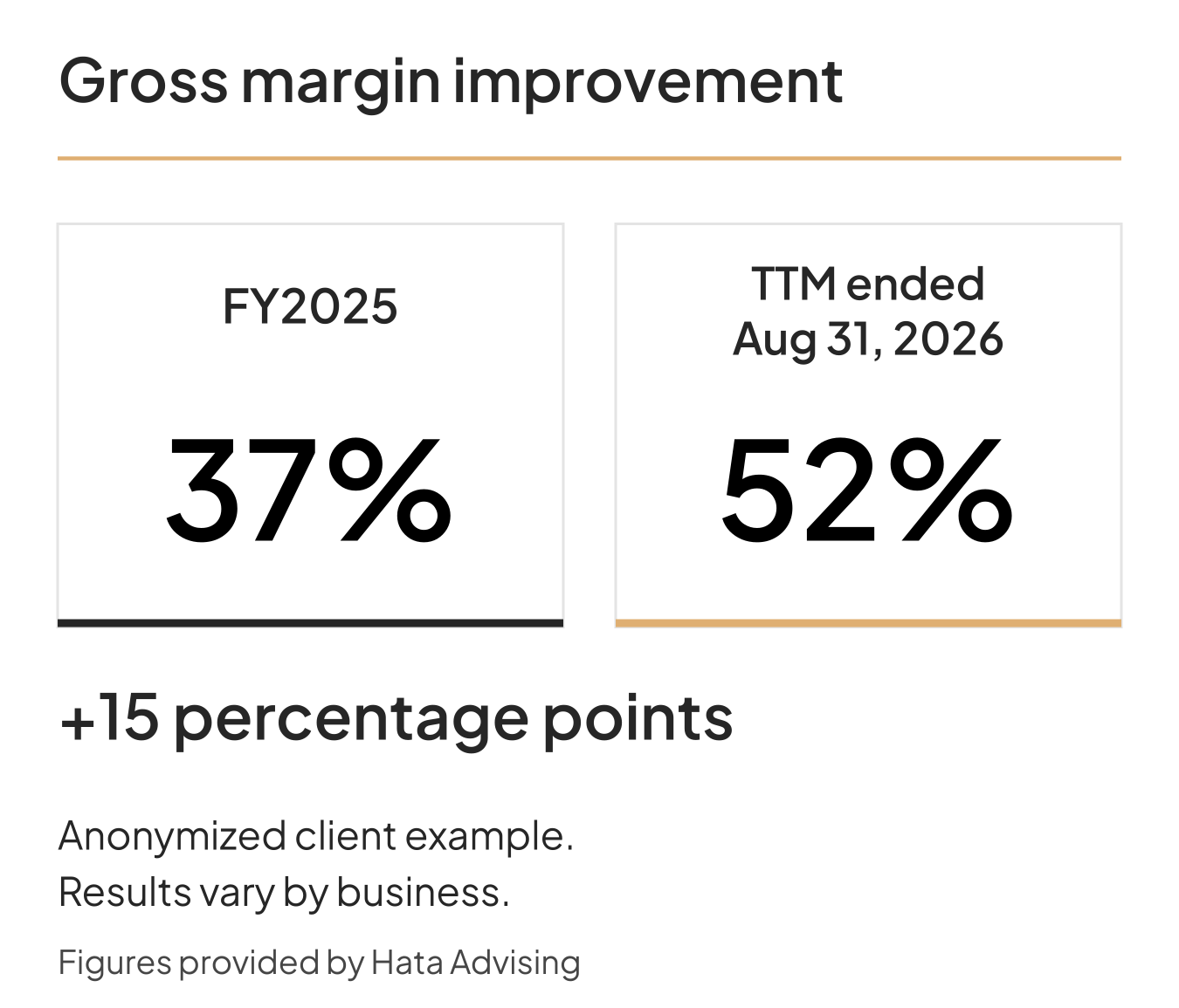 Anonymized client example: gross margin increased from 37% in FY2025 to 52% for the trailing twelve months ended August 31, 2026, an increase of 15 percentage points. Figures provided by Hata Advising; results vary by business.