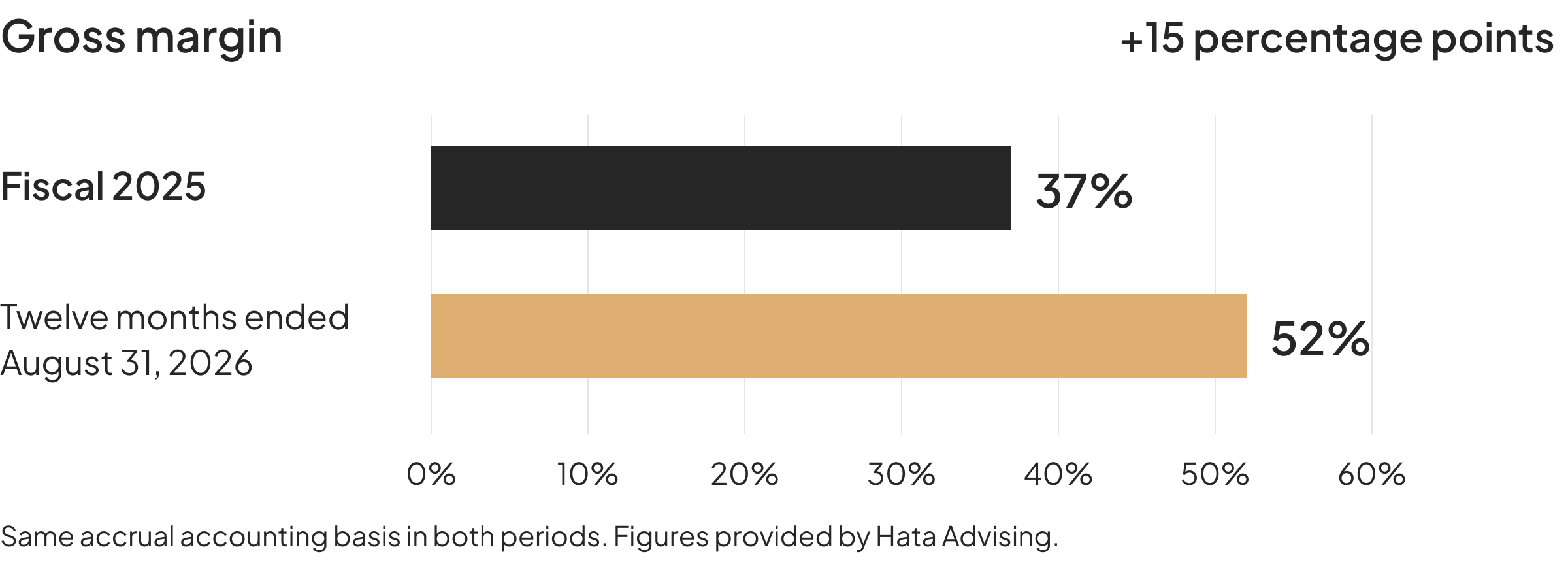 Bar chart. Gross margin 37% in fiscal 2025 and 52% for the twelve months ended August 31, 2026.